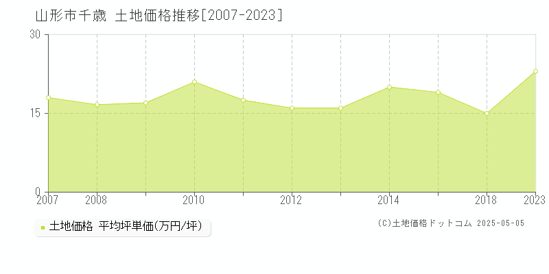 山形市千歳の土地価格推移グラフ 