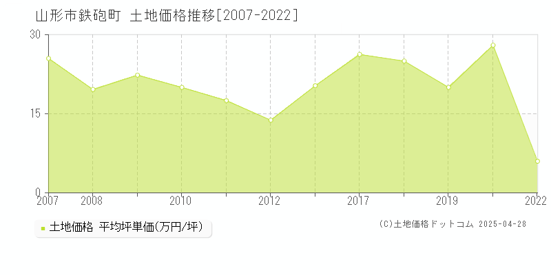 山形市鉄砲町の土地価格推移グラフ 