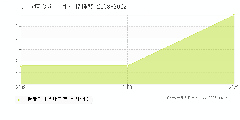 塔の前(山形市)の土地価格推移グラフ(坪単価)[2008-2022年]