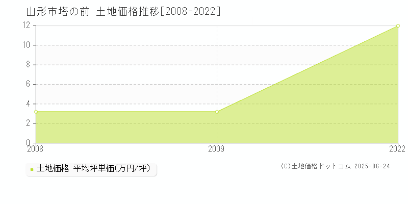 山形市塔の前の土地価格推移グラフ 