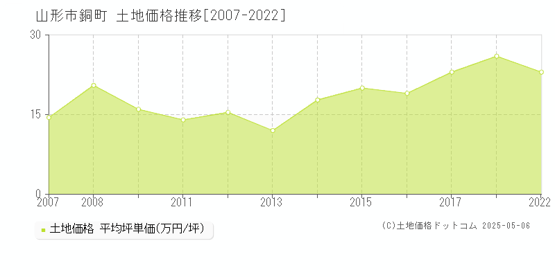 銅町(山形市)の土地価格推移グラフ(坪単価)[2007-2022年]