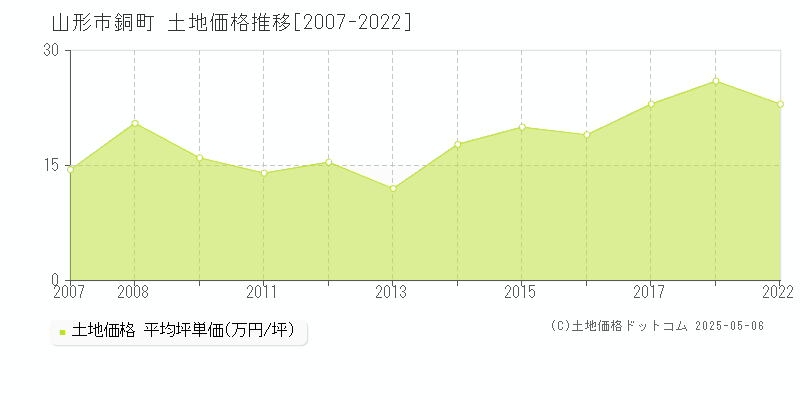 山形市銅町の土地価格推移グラフ 