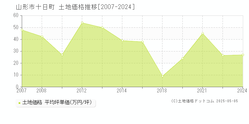 十日町(山形市)の土地価格推移グラフ(坪単価)[2007-2024年]
