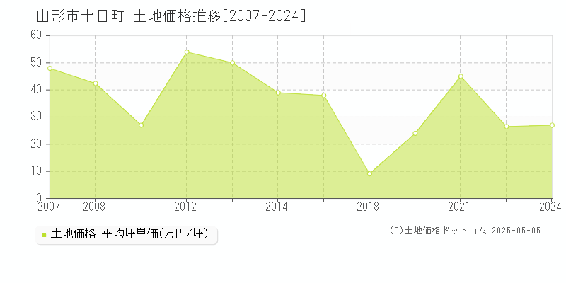 山形市十日町の土地価格推移グラフ 