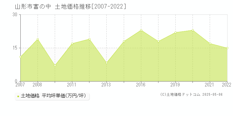 富の中(山形市)の土地価格推移グラフ(坪単価)[2007-2022年]