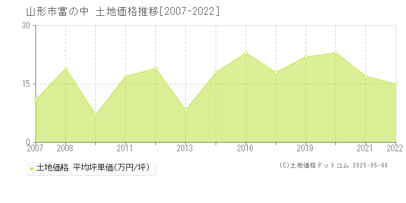 山形市富の中の土地価格推移グラフ 