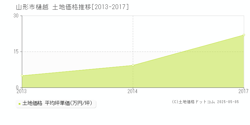 樋越(山形市)の土地価格推移グラフ(坪単価)[2013-2017年]