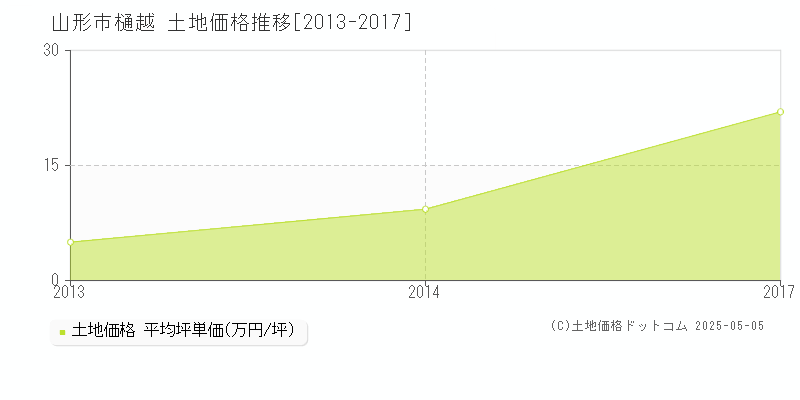 山形市樋越の土地価格推移グラフ 