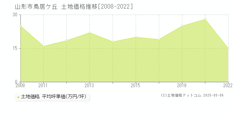鳥居ケ丘(山形市)の土地価格推移グラフ(坪単価)[2008-2022年]