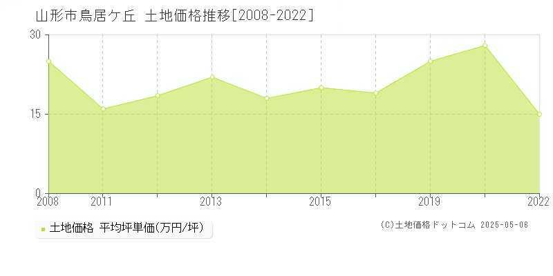 山形市鳥居ケ丘の土地価格推移グラフ 