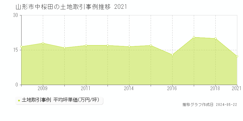 山形市中桜田の土地価格推移グラフ 