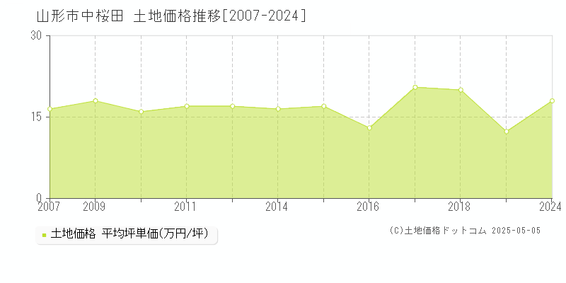 中桜田(山形市)の土地価格推移グラフ(坪単価)[2007-2024年]