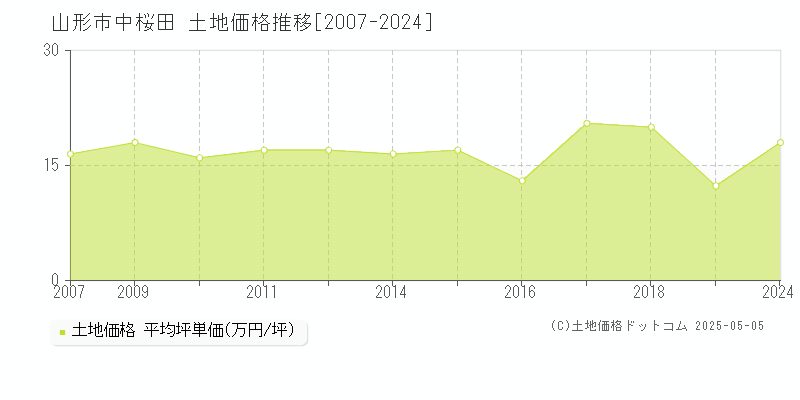 山形市中桜田の土地価格推移グラフ 