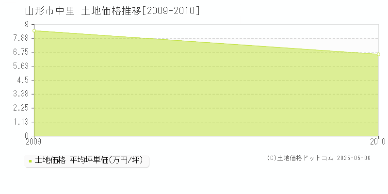 中里(山形市)の土地価格推移グラフ(坪単価)[2009-2010年]
