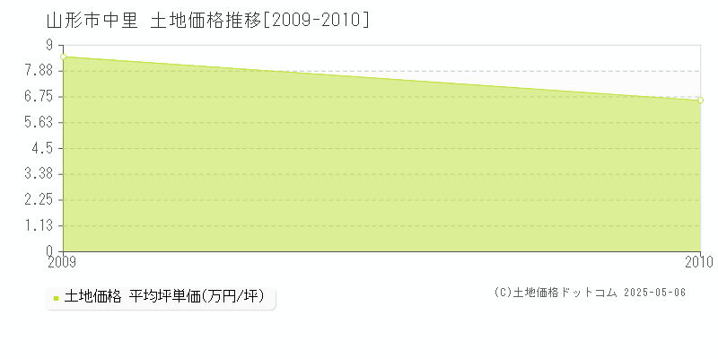 山形市中里の土地価格推移グラフ 