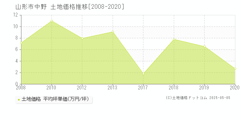 中野(山形市)の土地価格推移グラフ(坪単価)[2008-2020年]