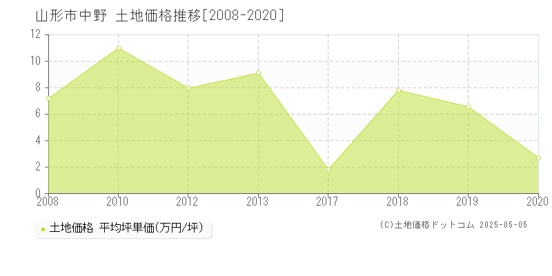 山形市中野の土地価格推移グラフ 