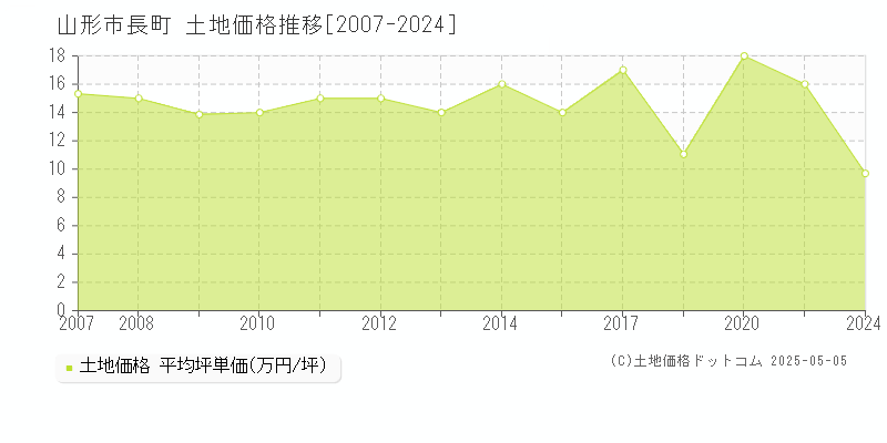 長町(山形市)の土地価格推移グラフ(坪単価)[2007-2024年]