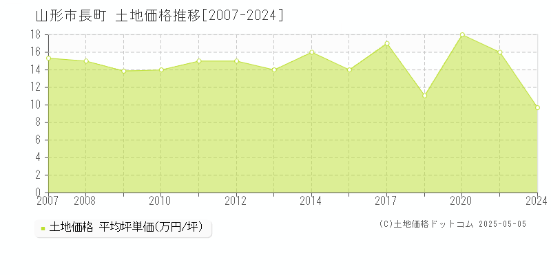 山形市長町の土地価格推移グラフ 