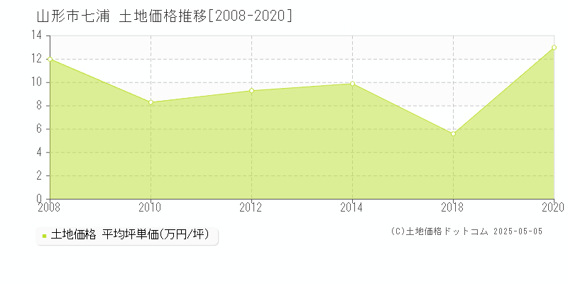 七浦(山形市)の土地価格推移グラフ(坪単価)[2008-2020年]