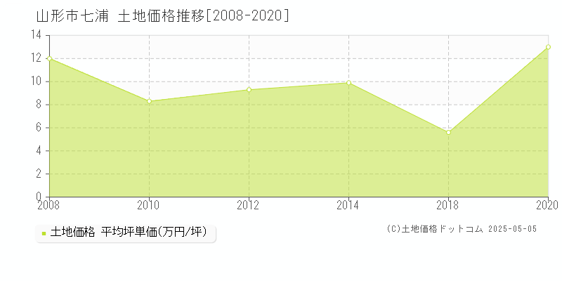 山形市七浦の土地価格推移グラフ 