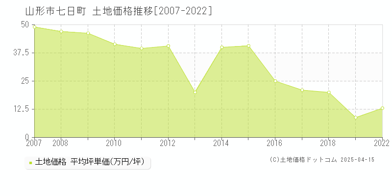 山形市七日町の土地取引事例推移グラフ 