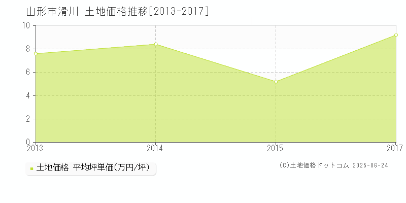 滑川(山形市)の土地価格推移グラフ(坪単価)[2013-2017年]