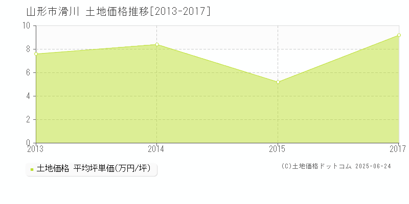 山形市滑川の土地価格推移グラフ 