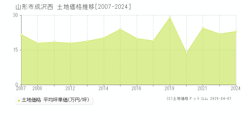 山形市成沢西の土地価格推移グラフ 