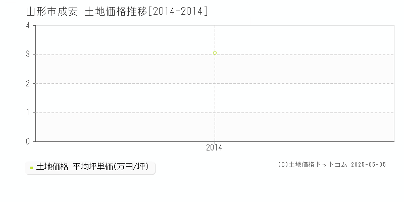 成安(山形市)の土地価格推移グラフ(坪単価)[2014-2014年]