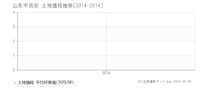 山形市成安の土地価格推移グラフ 