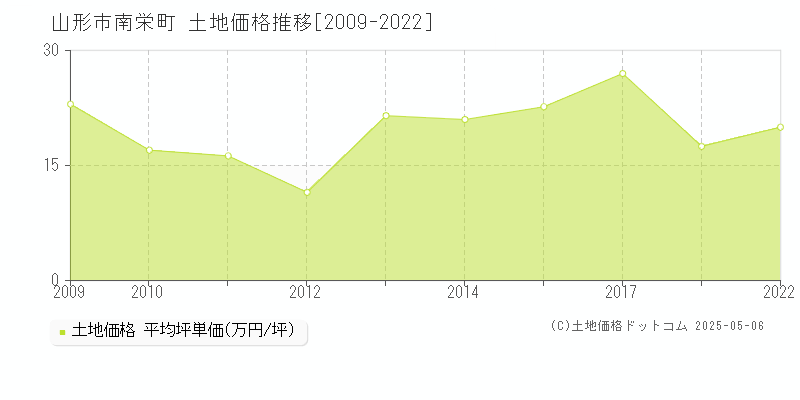 南栄町(山形市)の土地価格推移グラフ(坪単価)[2009-2022年]