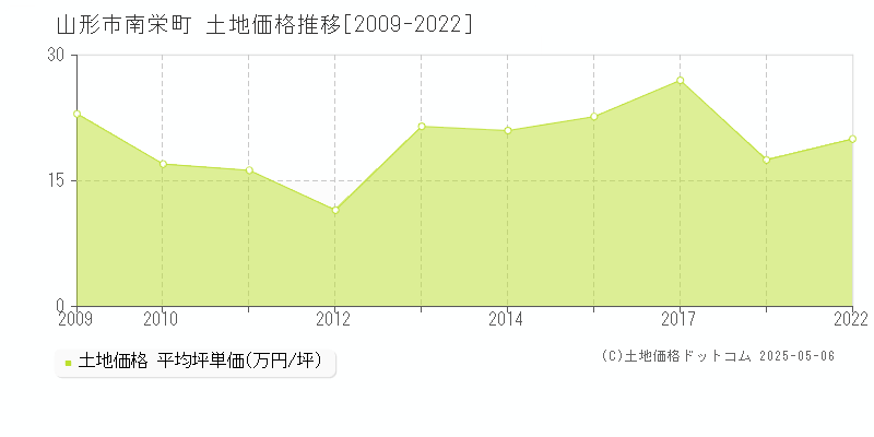 山形市南栄町の土地価格推移グラフ 