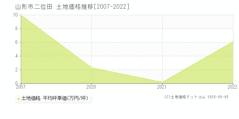 山形市二位田の土地価格推移グラフ 