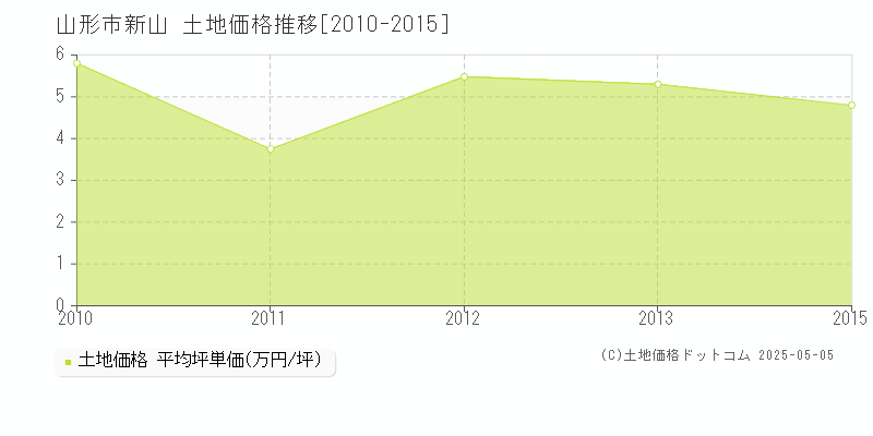 新山(山形市)の土地価格推移グラフ(坪単価)[2010-2015年]