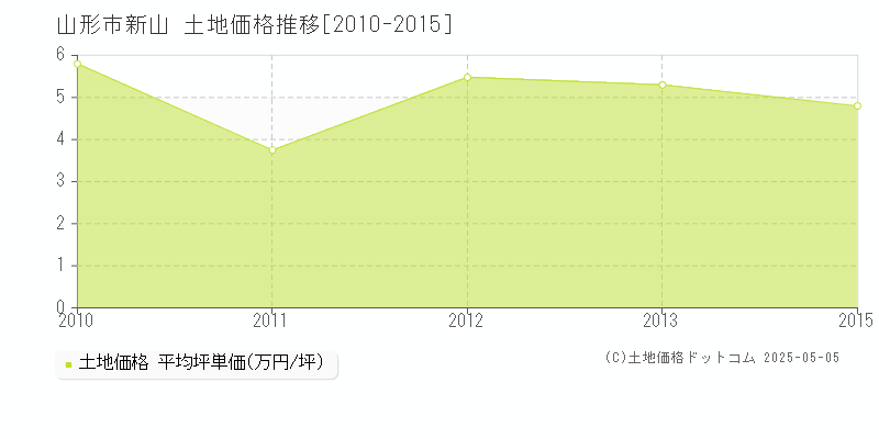 山形市新山の土地価格推移グラフ 