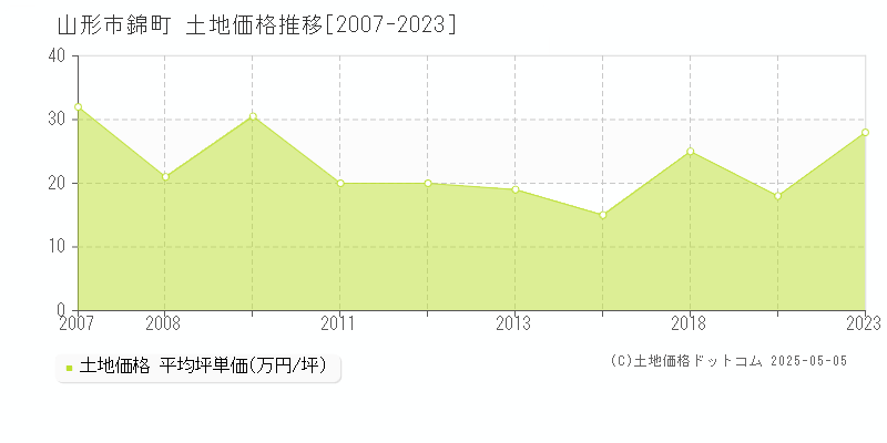 山形市錦町の土地価格推移グラフ 