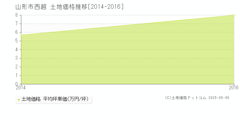 西越(山形市)の土地価格推移グラフ(坪単価)[2014-2016年]