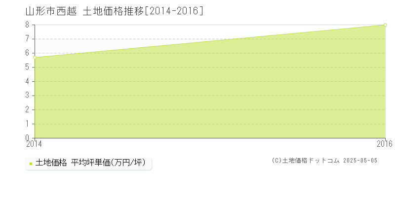 山形市西越の土地価格推移グラフ 