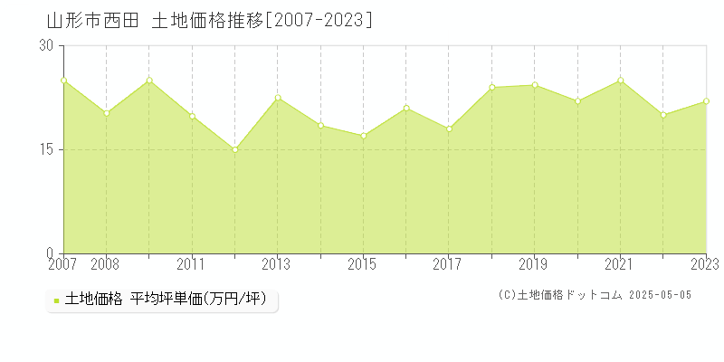 西田(山形市)の土地価格推移グラフ(坪単価)[2007-2023年]
