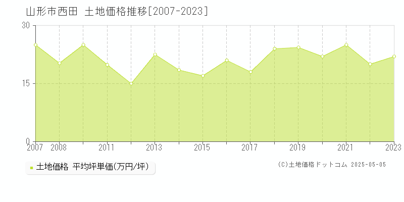 山形市西田の土地取引事例推移グラフ 