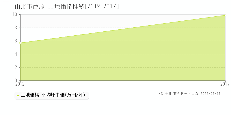 西原(山形市)の土地価格推移グラフ(坪単価)[2012-2017年]