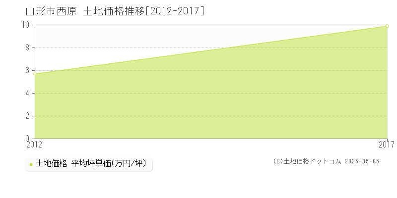 山形市西原の土地価格推移グラフ 