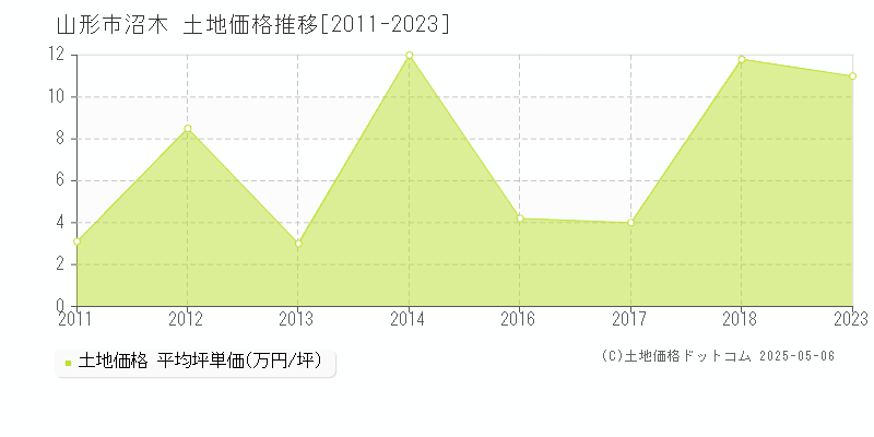 沼木(山形市)の土地価格推移グラフ(坪単価)[2011-2023年]