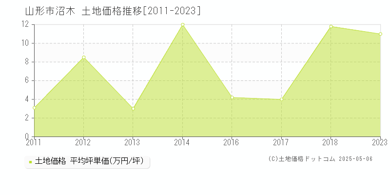 山形市沼木の土地価格推移グラフ 