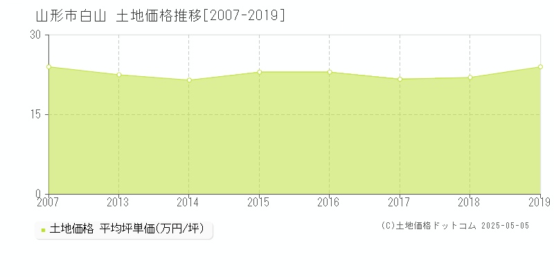 白山(山形市)の土地価格推移グラフ(坪単価)[2007-2019年]