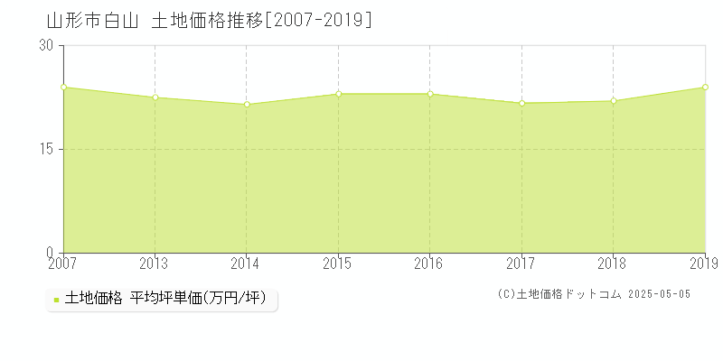 山形市白山の土地価格推移グラフ 