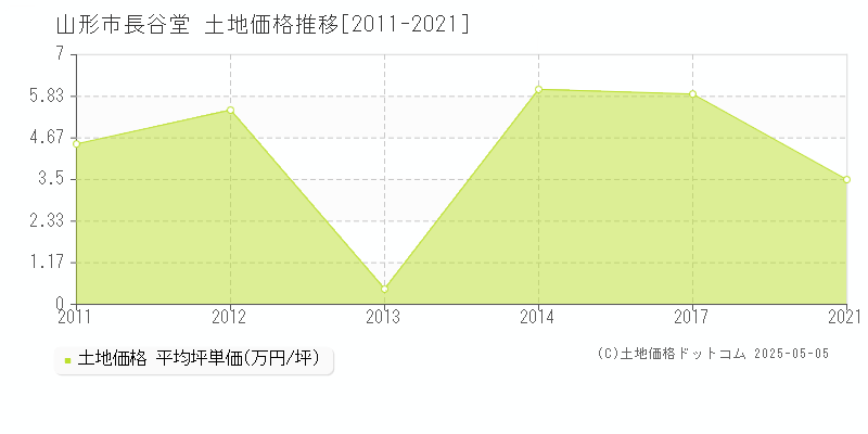 長谷堂(山形市)の土地価格推移グラフ(坪単価)[2011-2021年]