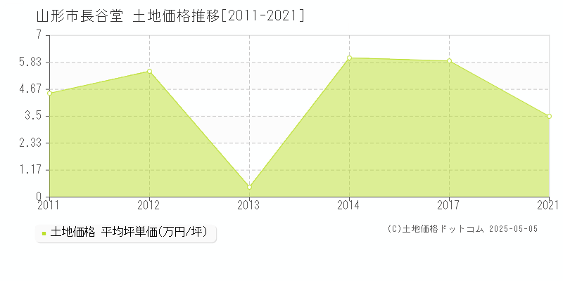 山形市長谷堂の土地取引事例推移グラフ 