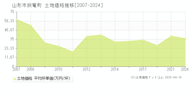 山形市旅篭町の土地価格推移グラフ 